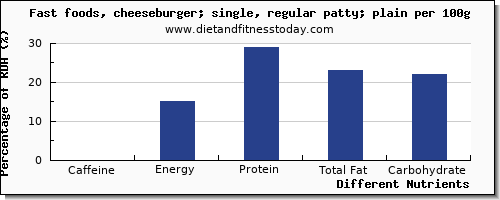 chart to show highest caffeine in a cheeseburger per 100g